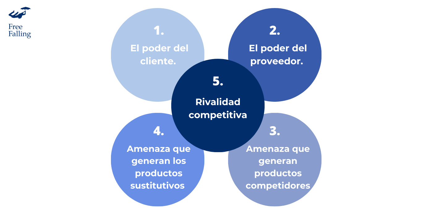 ¿Cómo Nos Ayuda El Diamante De Porter Para Analizar Un Negocio?